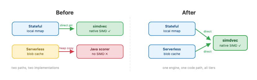 Side‑by‑side comparison diagram labeled “Before” and “After.” The “Before” section shows four boxes: blue “Stateful – local mmap,” green “simdvec – native SIMD ✓,” yellow “Serverless – blob cache,” and red “Java scorer – no SIMD ✗.” Arrows indicate a green “direct ptr” from Stateful to simdvec and a red “heap copy” from Serverless to Java scorer, with the caption “two paths, two implementations.” The “After” section shows three boxes: blue “Stateful – local mmap,” yellow “Serverless – blob cache,” and green “simdvec – native SIMD ✓,” with two green arrows labeled “direct” pointing to simdvec and the caption “one engine, one code path, all tiers."