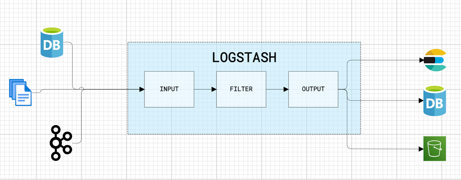 How does Logstash work