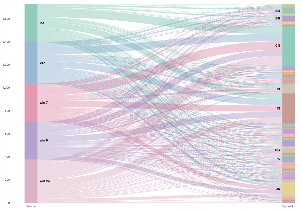 Sankey visualization