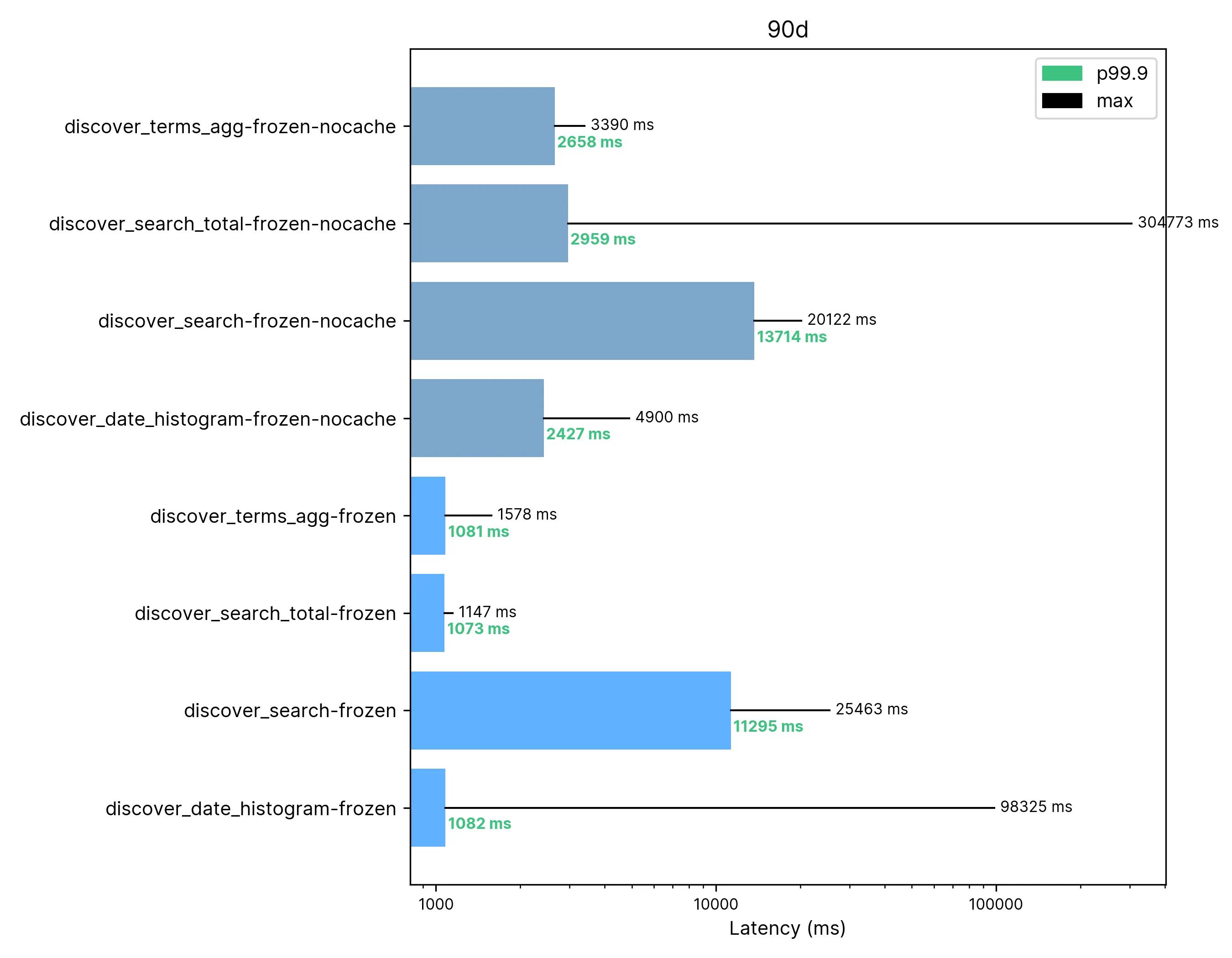 results 90 Days Span / 90 Terabytes of using elastic searchable snapshots on frozen tier