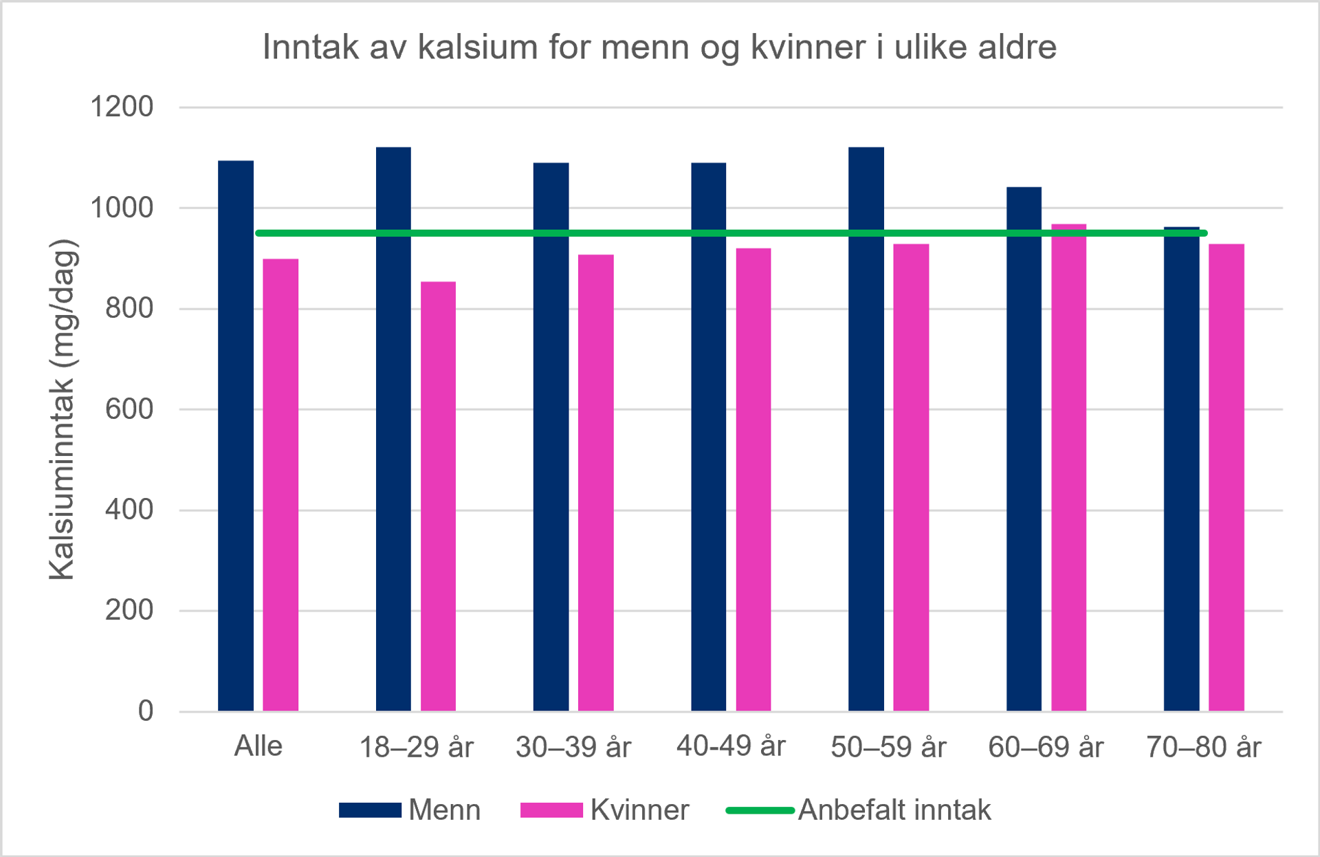 Søyler som viser inntak av kalsium for menn og kvinner i ulik alder