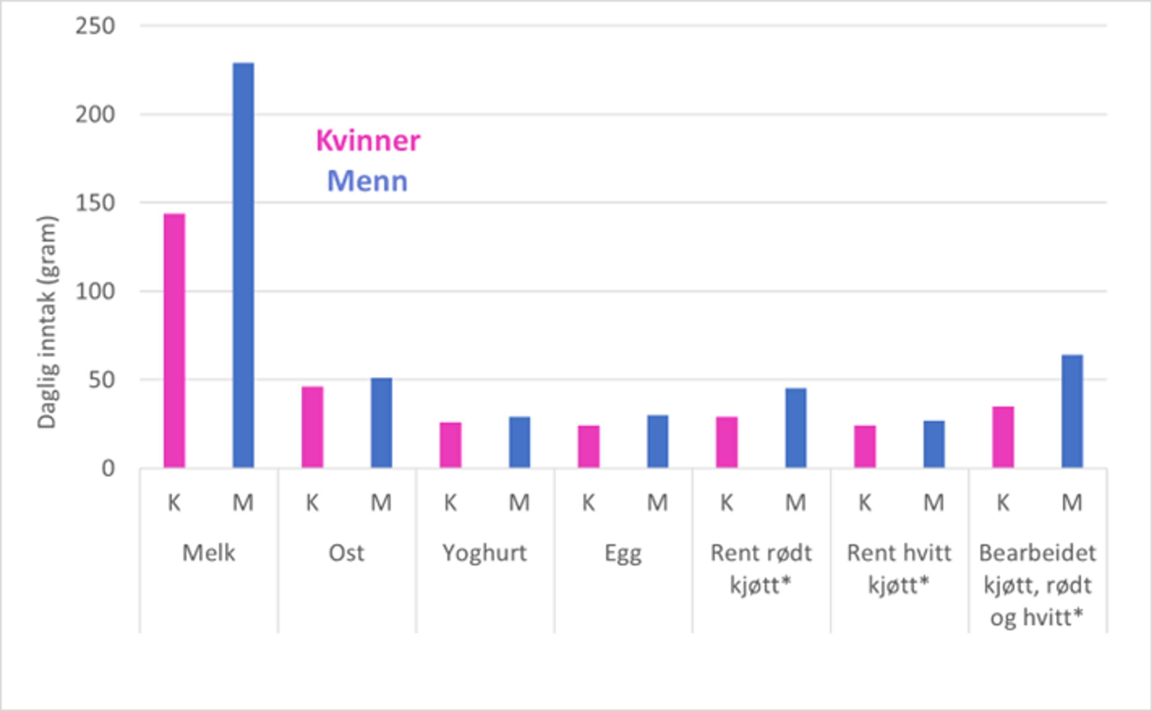 Figur 1: Menn får i seg mer melk, ost, yoghurt, egg og kjøtt enn kvinner. 