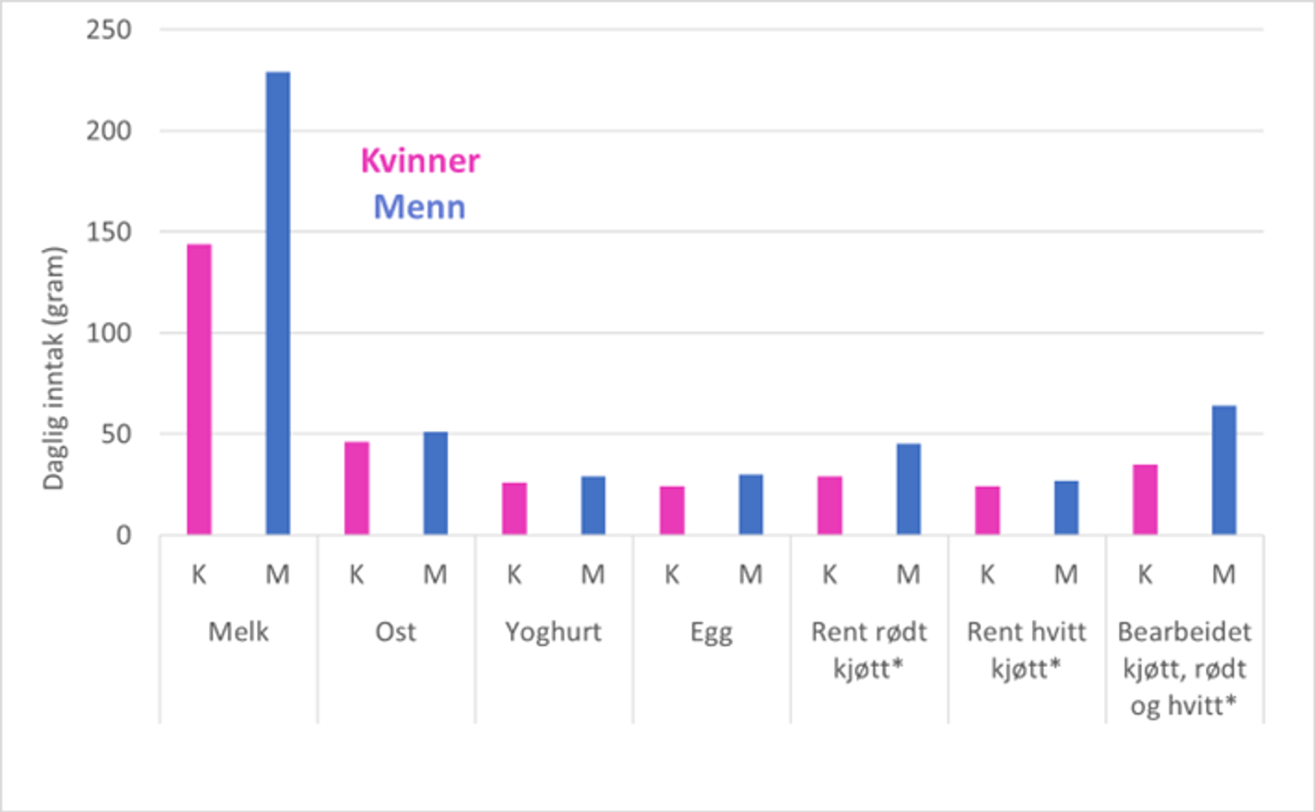 Figur 1: Menn får i seg mer melk, ost, yoghurt, egg og kjøtt enn kvinner.