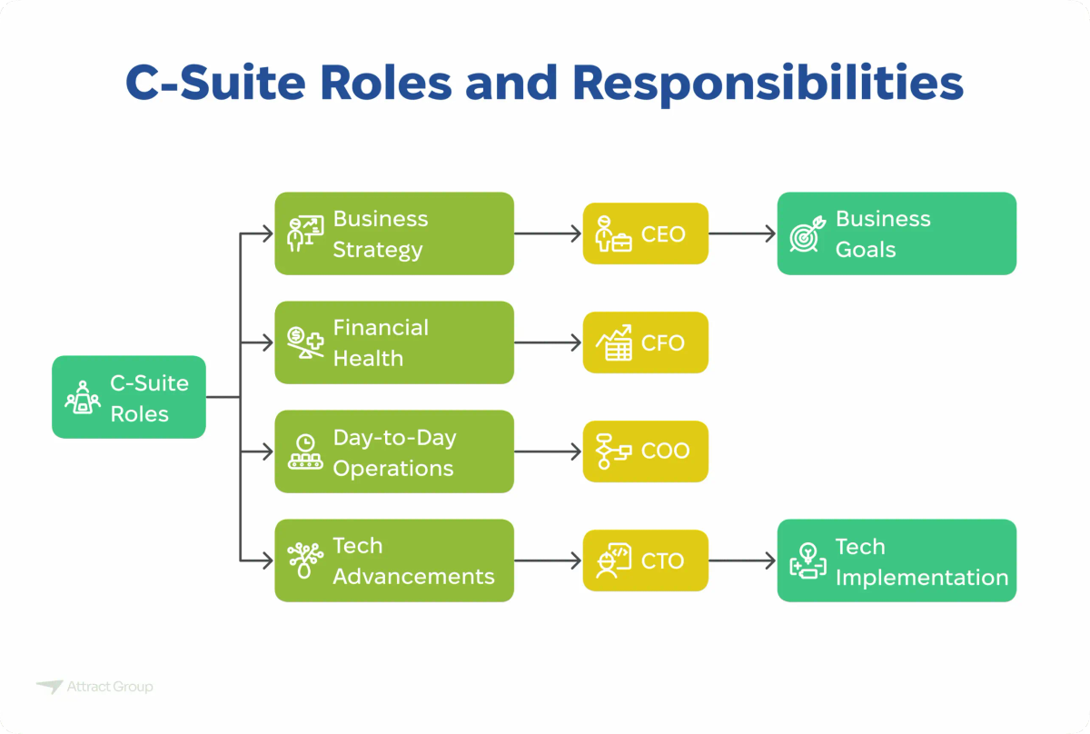 A flowchart titled "C-Suite Roles and Responsibilities" outlining the responsibilities of the CEO, CFO, COO, and CTO in relation to business strategy, financial health, day-to-day operations, and tech advancements, ultimately leading to business goals and tech implementation.