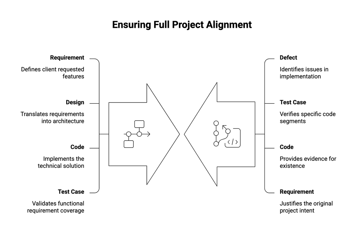 Requirements traceability chain linking requirement to design and code to test case to defect, with forward and backward directions shown