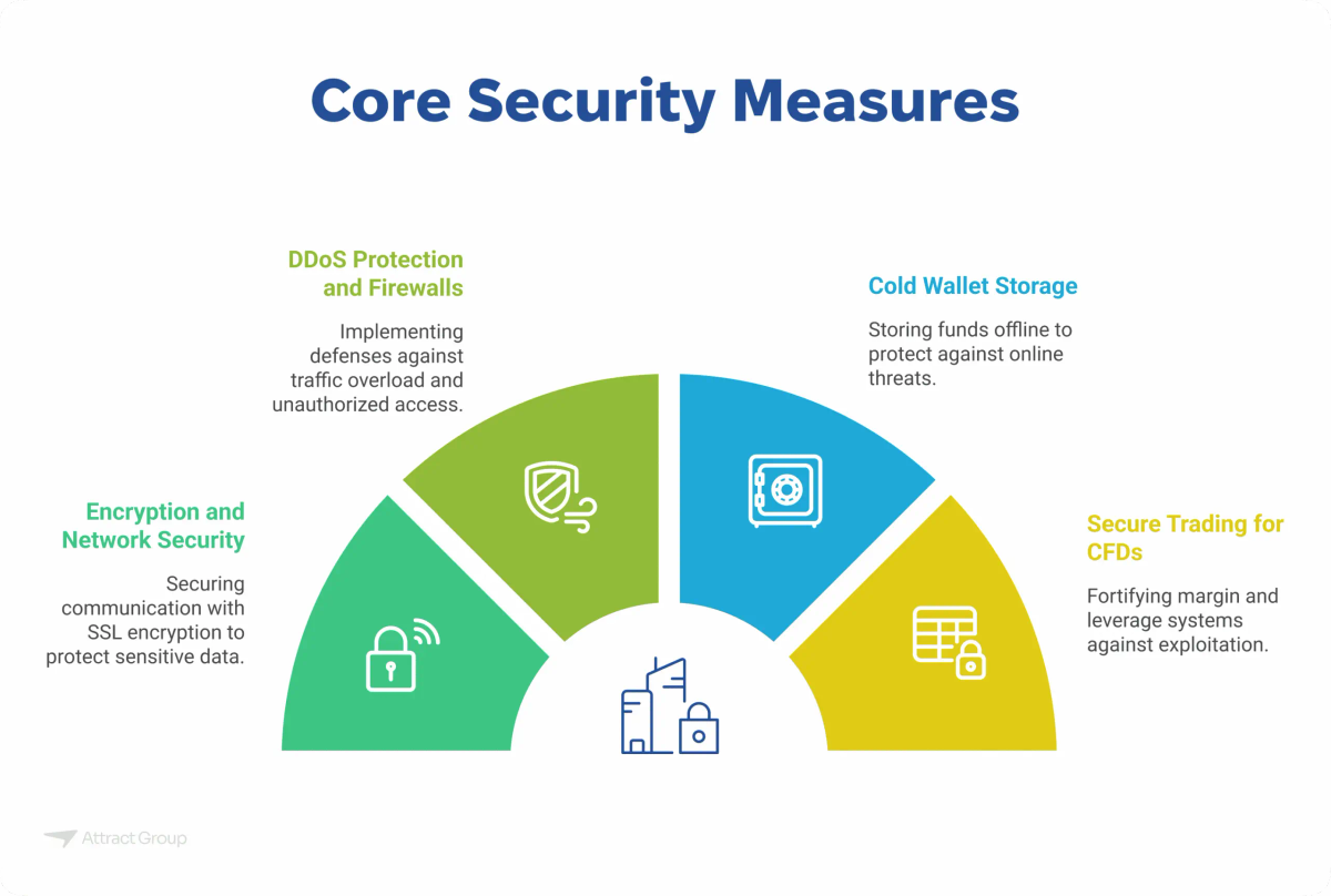 A semi-circular diagram illustrating core security measures: DDoS Protection and Firewalls, Cold Wallet Storage, Secure Trading for CFDs, Encryption and Network Security.