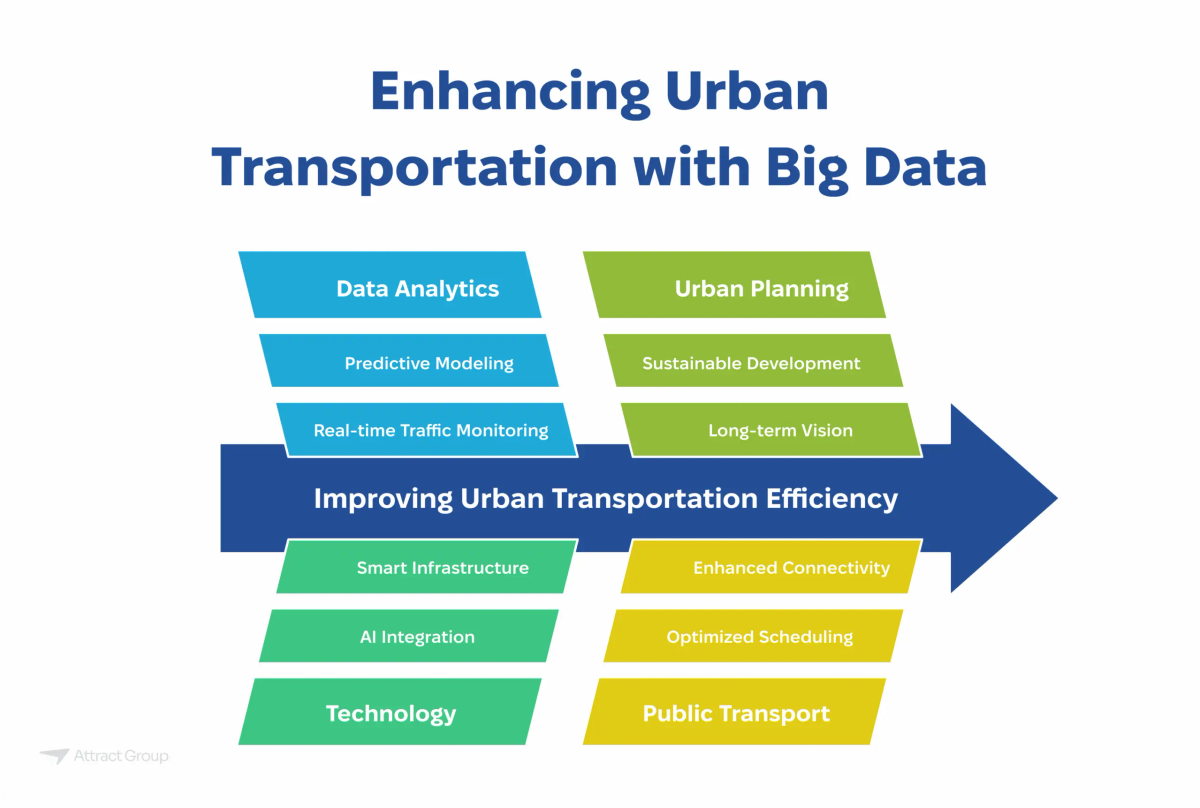 A flowchart titled "Enhancing Urban Transportation with Big Data" showing how data analytics, predictive modeling, and real-time traffic monitoring lead to improved efficiency through smart infrastructure, AI integration, technology, enhanced connectivity, optimized scheduling, and public transport, ultimately contributing to urban planning, sustainable development, and a long-term vision.


