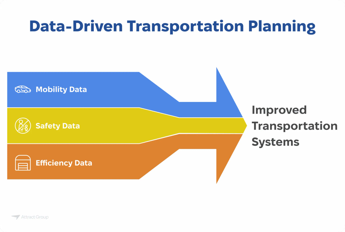 A directional graphic titled "Data-Driven Transportation Planning" showing Mobility Data, Safety Data, and Efficiency Data leading to Improved Transportation Systems.