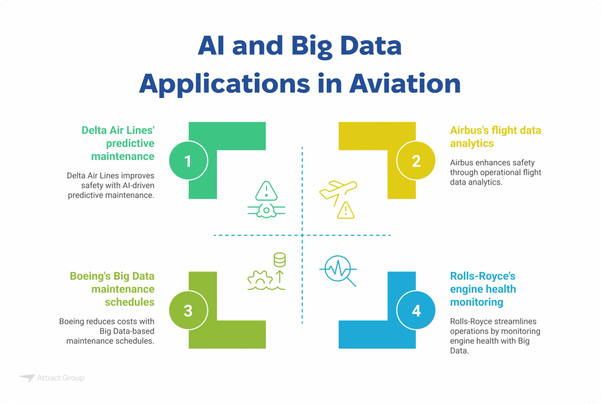 A quadrant graphic titled "AI and Big Data Applications in Aviation" showcases four examples: Delta Air Lines' AI predictive maintenance for improved safety, Airbus's flight data analytics for enhanced safety, Boeing's Big Data maintenance schedules for cost reduction, and Rolls-Royce's engine health monitoring for streamlined operations.






