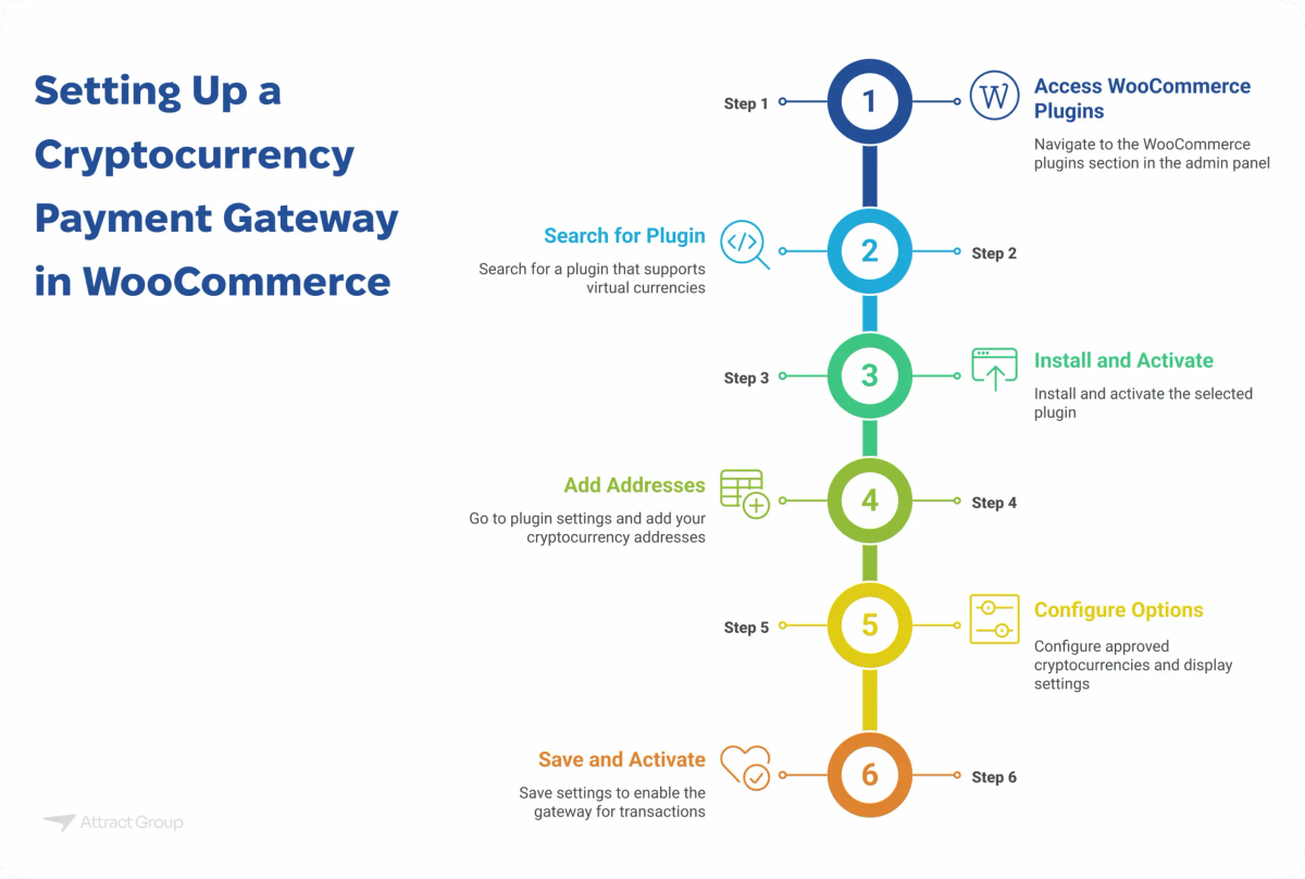 A numbered flowchart outlining six steps to set up a cryptocurrency payment gateway in WooCommerce: Access WooCommerce Plugins, Search for Plugin, Install and Activate, Add Addresses, Configure Options, and Save and Activate.

