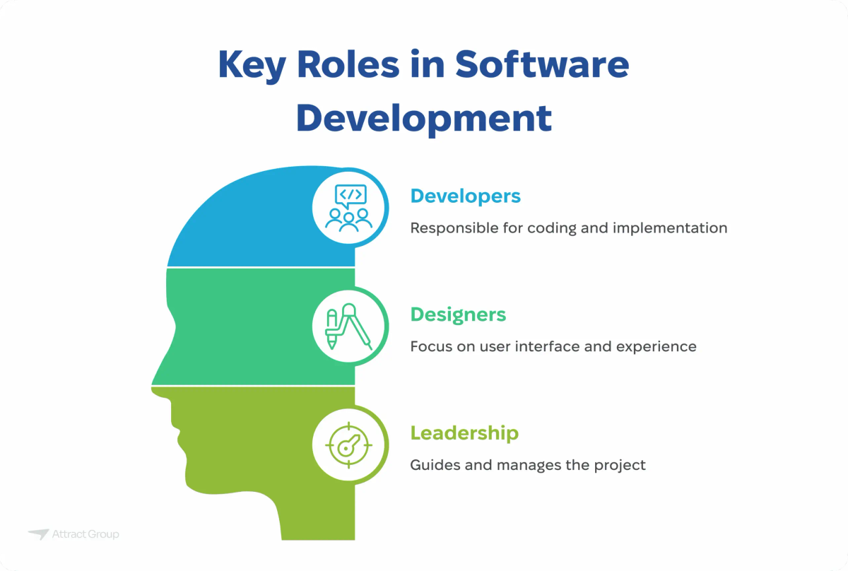 A profile silhouette divided into three sections representing key roles in software development: Developers, Designers, and Leadership.

