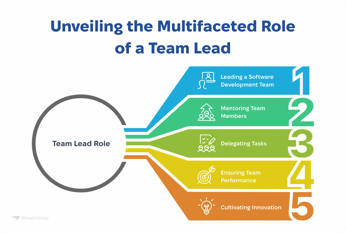A diagram titled "Unveiling the Multifaceted Role of a Team Lead" showing five key responsibilities: Leading a Software Development Team, Mentoring Team Members, Delegating Tasks, Ensuring Team Performance, and Cultivating Innovation.

