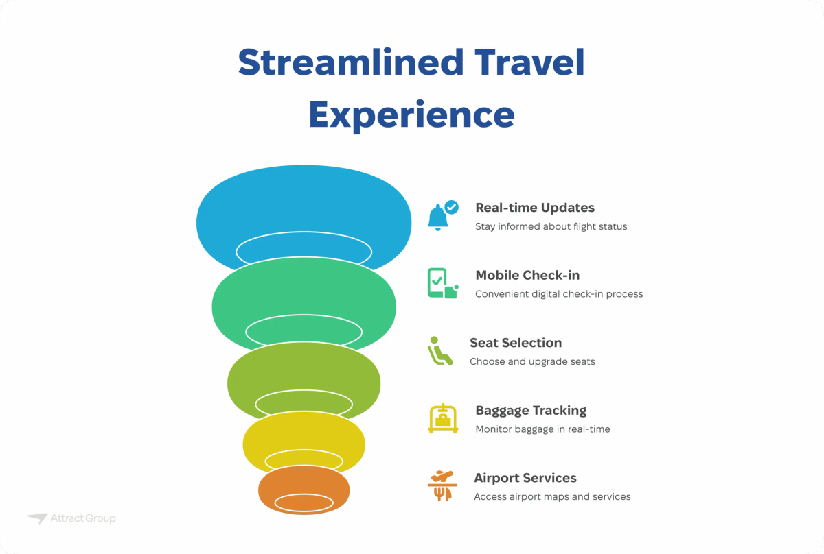 A funnel diagram titled "Streamlined Travel Experience" showing five stages: Real-time Updates, Mobile Check-in, Seat Selection, Baggage Tracking, and Airport Services.

