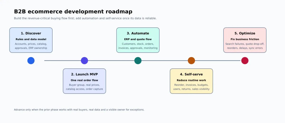 B2B ecommerce development roadmap from discovery and MVP ordering through ERP automation, account self-service, and optimization.