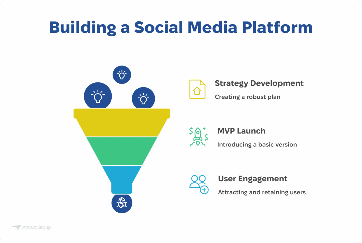 A funnel diagram titled "Building a Social Media Platform" showing three stages: Strategy Development, MVP Launch, and User Engagement.

