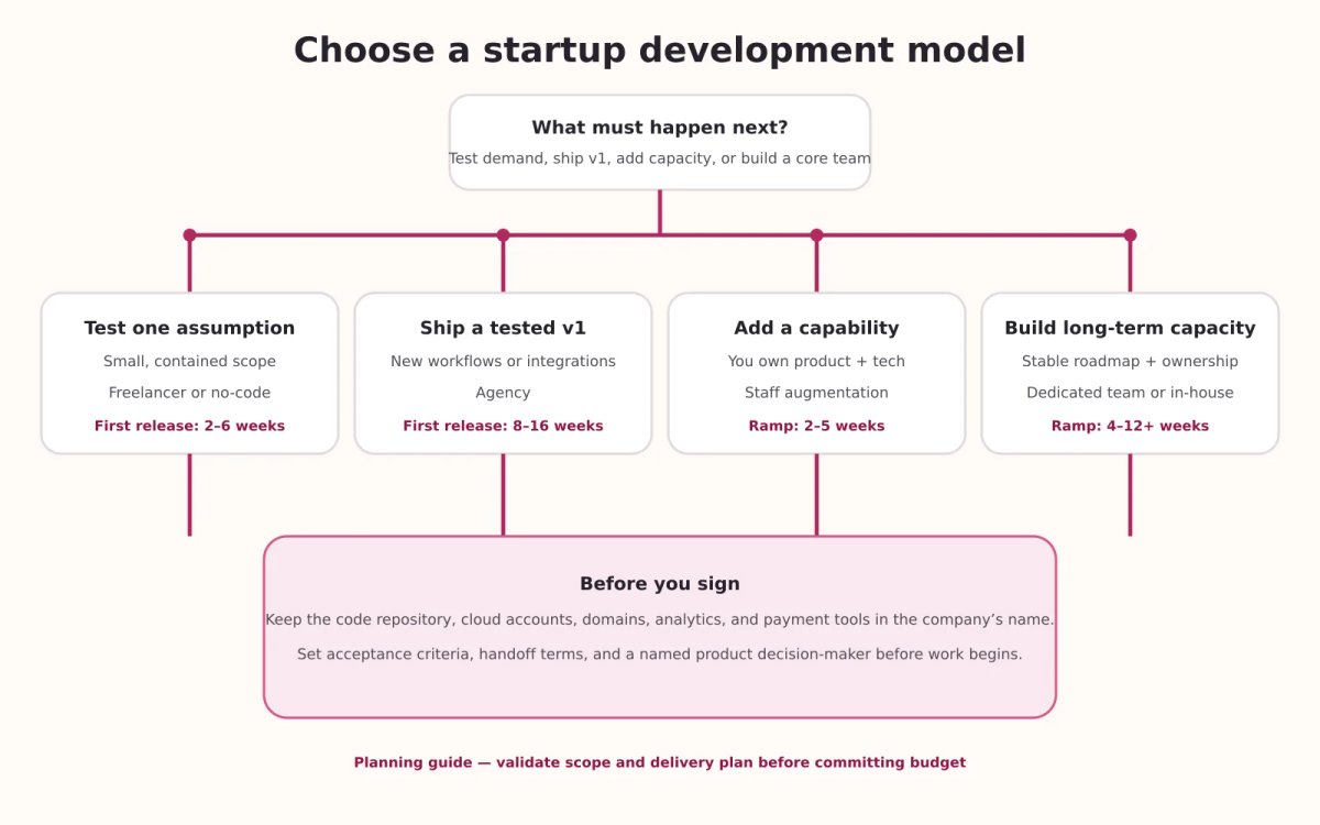 Decision tree for choosing a startup software development model by next milestone, ramp time, and ownership