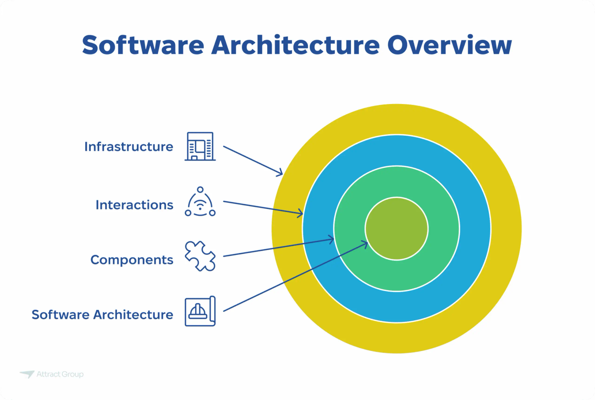 A target diagram titled "Software Architecture Overview" showing Software Architecture at the core, surrounded by Components, Interactions, and Infrastructure as the outermost layer.