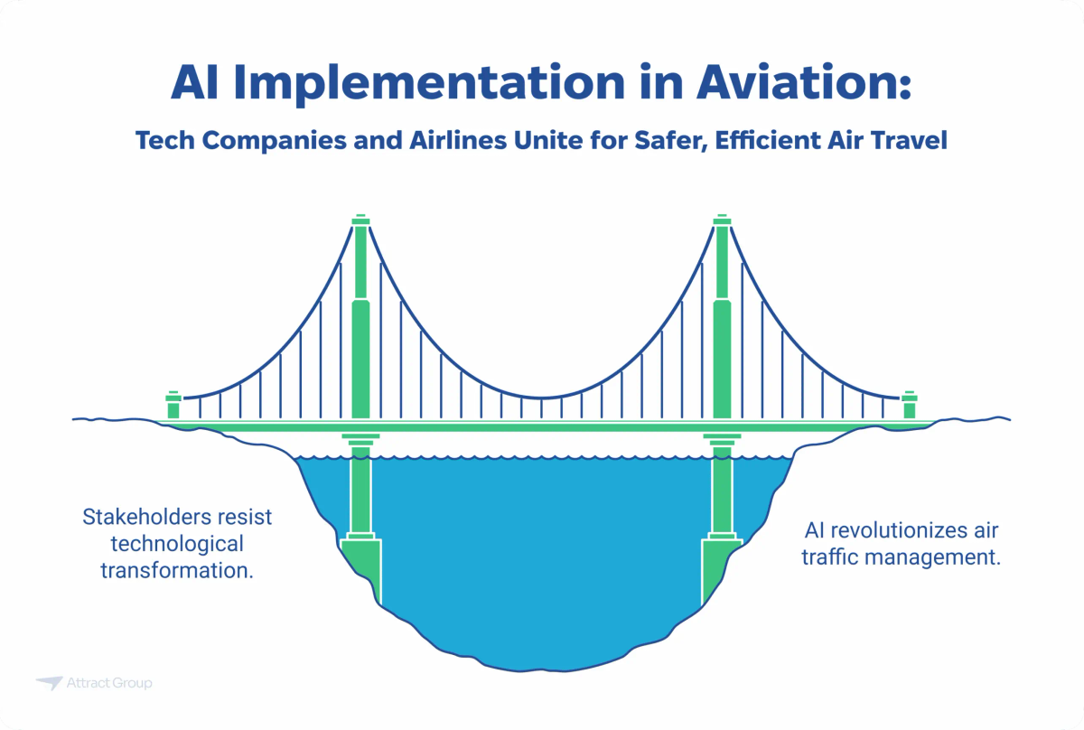 Infographic titled "AI Implementation in Aviation" using a bridge metaphor to show the transition from stakeholder resistance to AI-driven air traffic management.