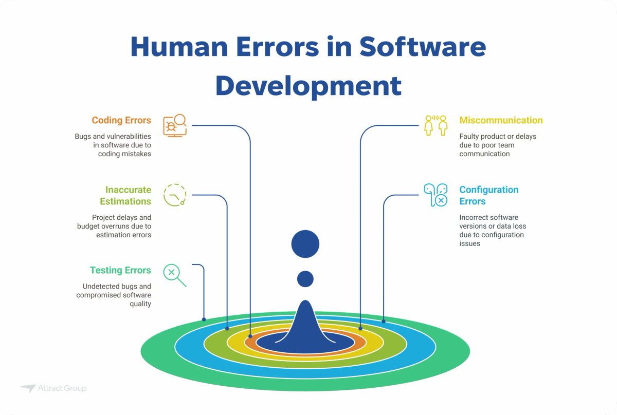 This infographic, titled 'Human Errors in Software Development,' uses the visual metaphor of a drop creating ripples to illustrate the impact of different types of human errors in the software development process. The central drop represents the initial error, and the expanding rings symbolize the cascading consequences. Surrounding the central graphic are descriptions of four key categories of human errors: 'Coding Errors' leading to bugs and vulnerabilities, 'Inaccurate Estimations' causing project delays and budget overruns, 'Testing Errors' resulting in undetected bugs and compromised quality, and 'Miscommunication' leading to faulty products or delays. The purpose of this image on a website is to highlight the various ways human mistakes can affect software development and to emphasize the importance of minimizing these errors for successful project outcomes.