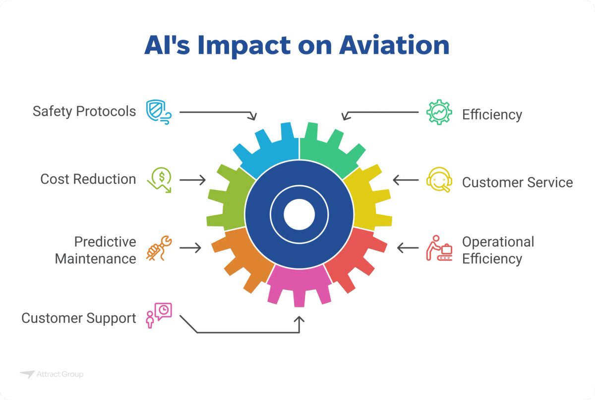 Infographic titled "AI's Impact on Aviation" showcasing various applications of AI, including safety protocols, efficiency, cost reduction, customer service, predictive maintenance, and operational efficiency.