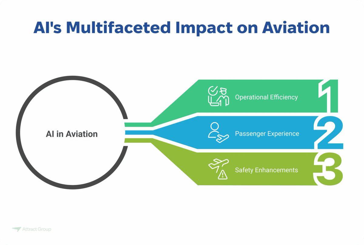 Infographic titled "AI's Multifaceted Impact on Aviation" outlining three key areas: Operational Efficiency, Passenger Experience, and Safety Enhancements.