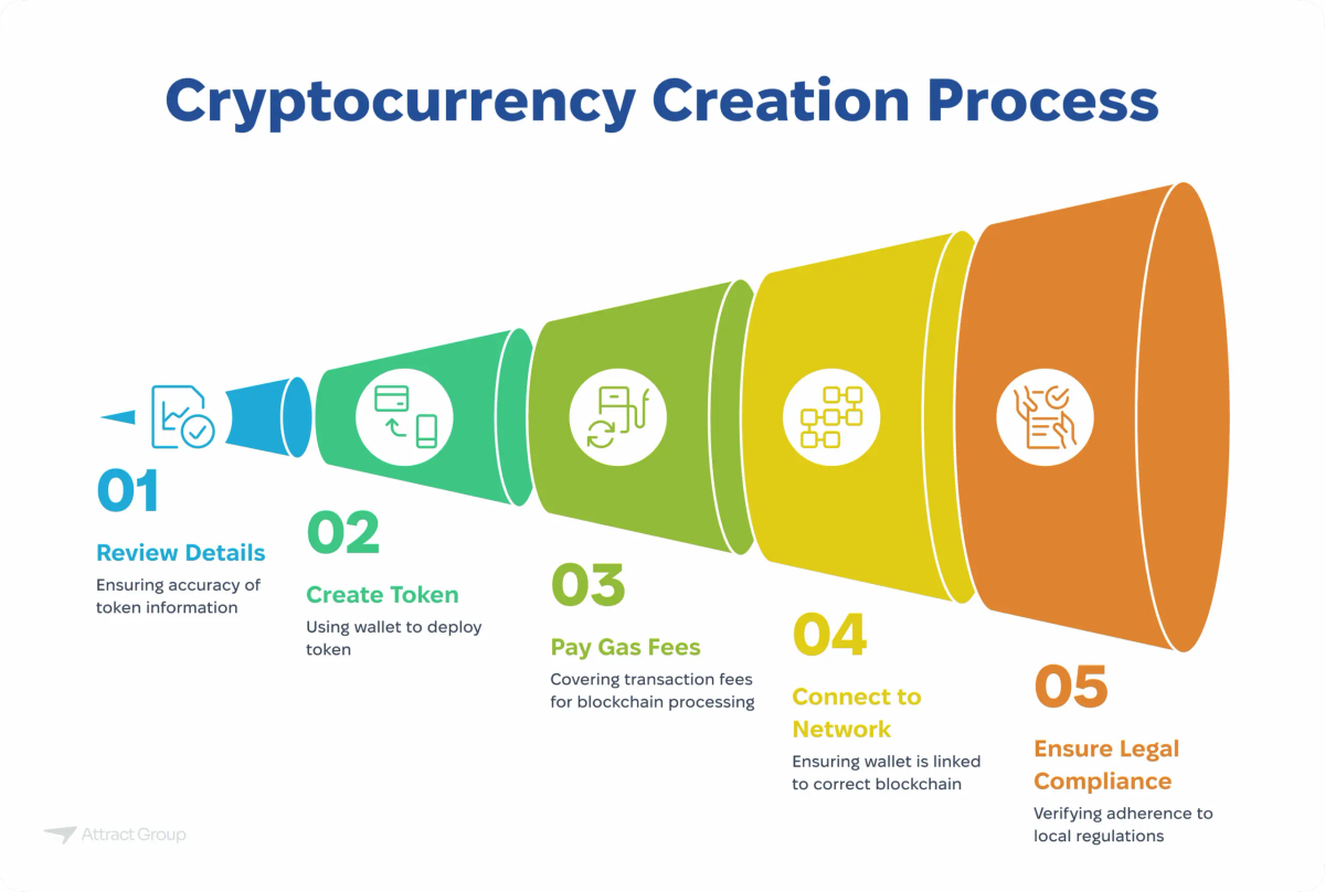 This image shows a funnel-shaped diagram outlining the five key steps in the cryptocurrency creation process. The process starts with a narrow blue section labeled "01 Review Details" (ensuring accuracy of token information) and widens through green "02 Create Token" (using wallet to deploy token), light green "03 Pay Gas Fees" (covering transaction fees), yellow "04 Connect to Network" (ensuring wallet is linked), and culminates in a wide orange section labeled "05 Ensure Legal Compliance" (verifying adherence to regulations).

