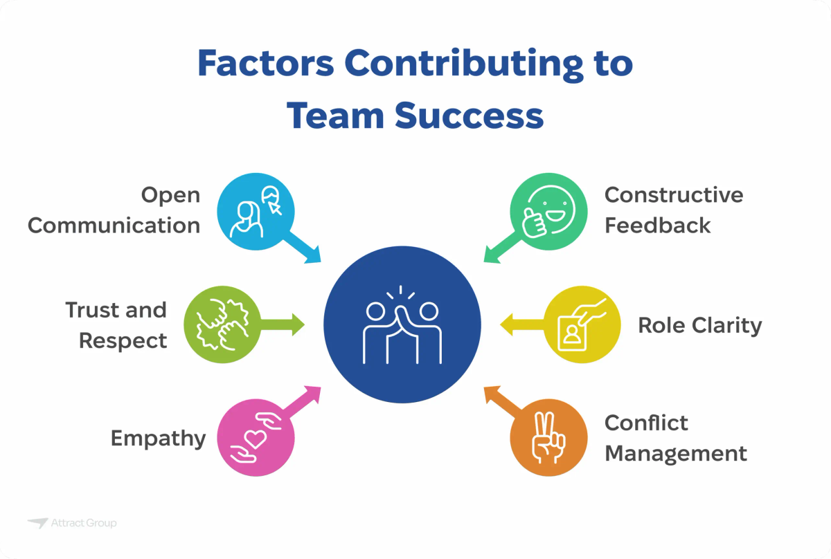 A radial diagram titled "Factors Contributing to Team Success" showing Open Communication, Trust and Respect, Empathy, Conflict Management, Role Clarity, and Constructive Feedback converging towards a central icon representing team collaboration.