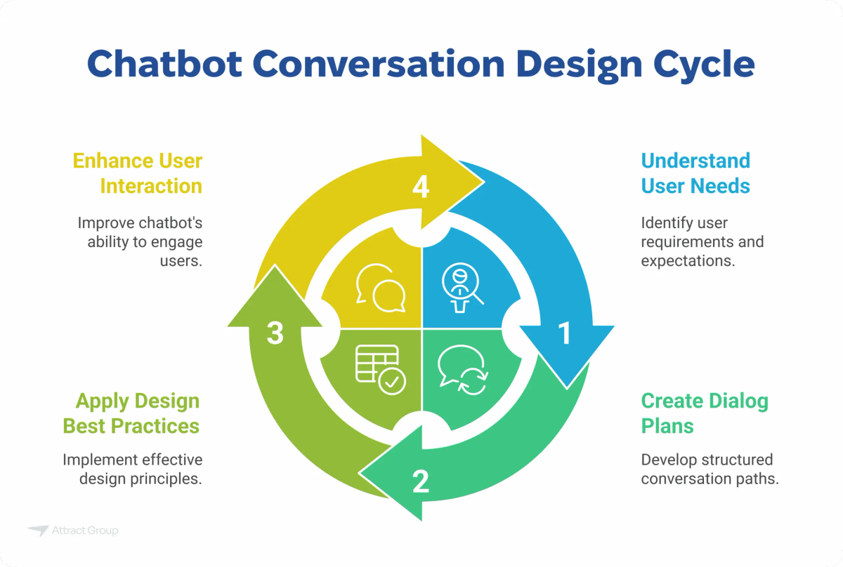 Infographic titled "Chatbot Conversation Design Cycle" illustrating a four-step cyclical process: Understand User Needs, Create Dialog Plans, Apply Design Best Practices, and Enhance User Interaction.