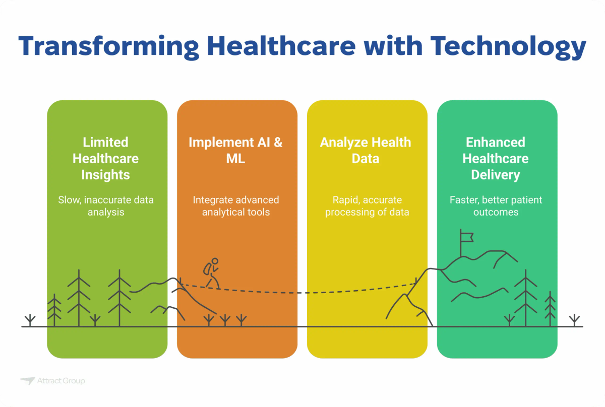 An image titled "Transforming Healthcare with Technology" showing the progression from Limited Healthcare Insights to Enhanced Healthcare Delivery through AI & ML implementation and data analysis.

