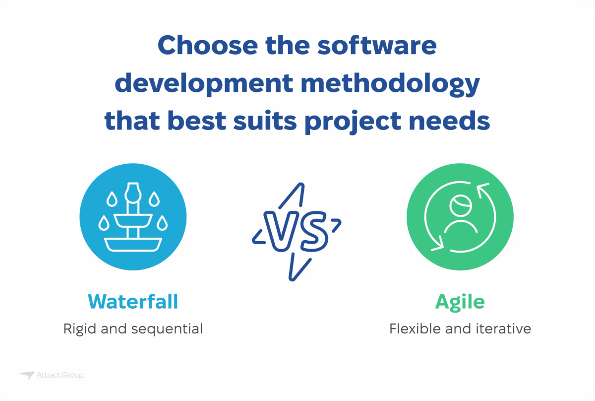 A graphic titled "Choose the software development methodology that best suits project needs" comparing Waterfall (rigid and sequential) and Agile (flexible and iterative) methodologies.

