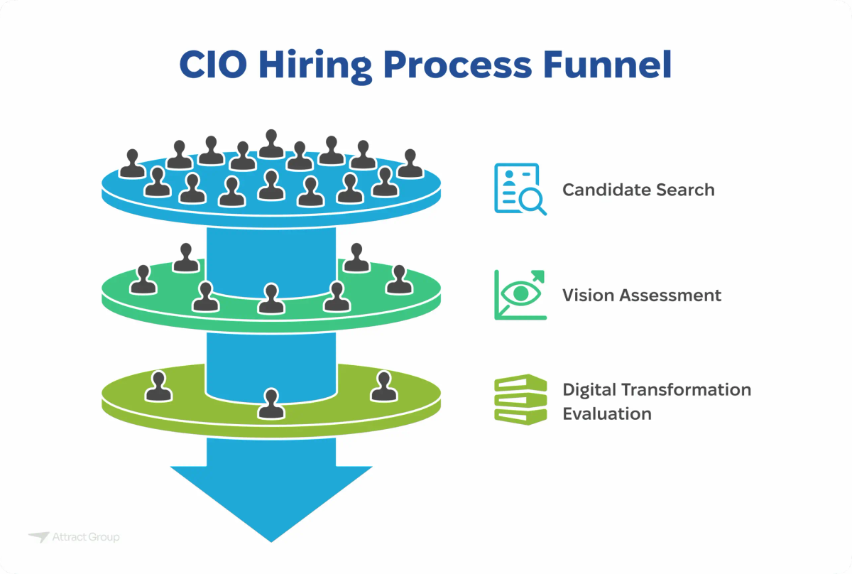 A funnel diagram titled "CIO Hiring Process Funnel" showing the stages: Candidate Search (large group), Vision Assessment (smaller group), and Digital Transformation Evaluation (even smaller group), leading to a final selection.
