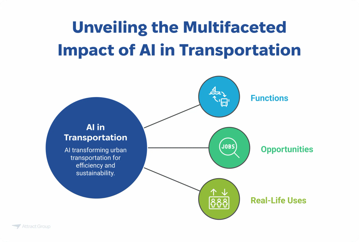 Infographic titled "Unveiling the Multifaceted Impact of AI in Transportation," highlighting Functions, Opportunities, and Real-Life Uses.

