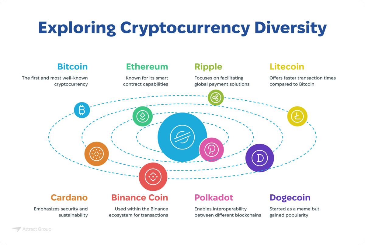 This image is a diagram titled "Exploring Cryptocurrency Diversity." It presents eight prominent cryptocurrencies, each represented by a colored circle with its respective logo. These circles are positioned along elliptical, dashed orbits around a central blue circle containing a stylized "S" and "P." Starting from the top left and moving clockwise, the cryptocurrencies are: Bitcoin (orange, "B" logo, "The first and most well-known cryptocurrency"), Ethereum (green, stylized infinity logo, "Known for its smart contract capabilities"), Ripple (light green, intertwined "x" and dollar sign logo, "Focuses on facilitating global payment solutions"), Litecoin (yellow, "Ł" logo, "Offers faster transaction times compared to Bitcoin"), Dogecoin (purple, "D" with a dog face logo, "Started as a meme but gained popularity"), Polkadot (pink, stylized "P" in a circle logo, "Enables interoperability between different blockchains"), Binance Coin (red, stylized arrows logo, "Used within the Binance ecosystem for transactions"), and Cardano (blue, abstract logo, "Emphasizes security and sustainability").

