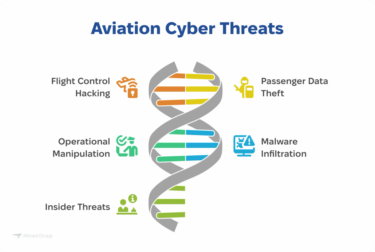 Infographic titled "Aviation Cyber Threats" depicting various cyber threats targeting the aviation industry, visualized around a DNA-like structure.