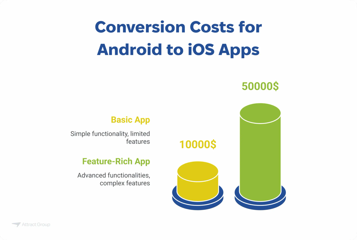 Bar chart comparing conversion costs for Android to iOS apps: Basic App ($10,000) and Feature-Rich App ($50,000).

