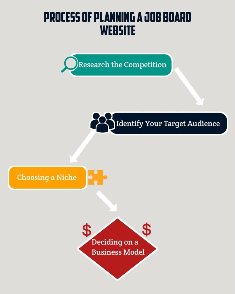 Process of Planning a Job Board Website