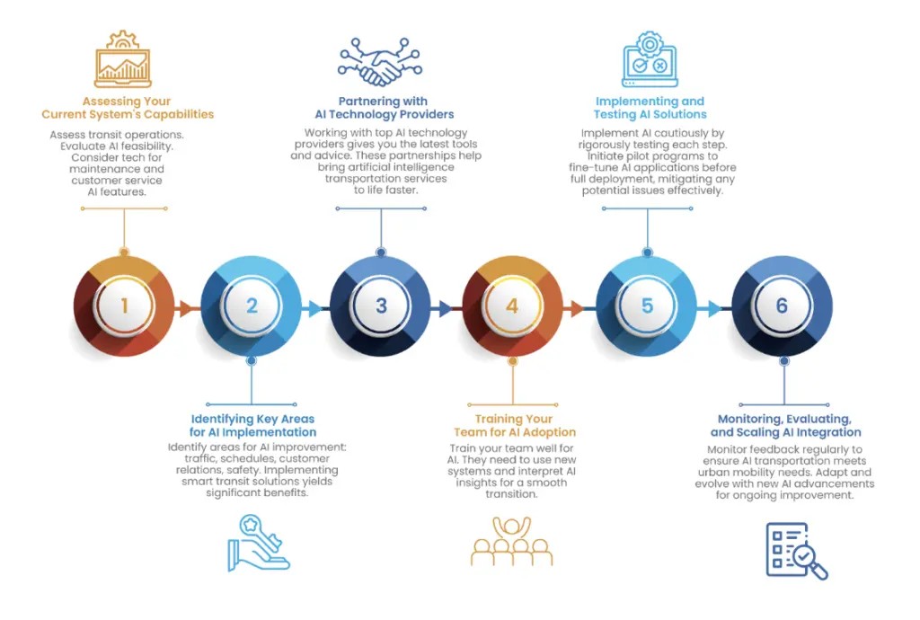 Steps to Integrate AI into Your Public Transit System