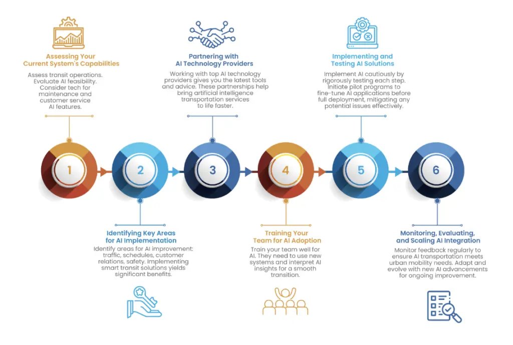 Steps to Integrate AI into Your Public Transit System