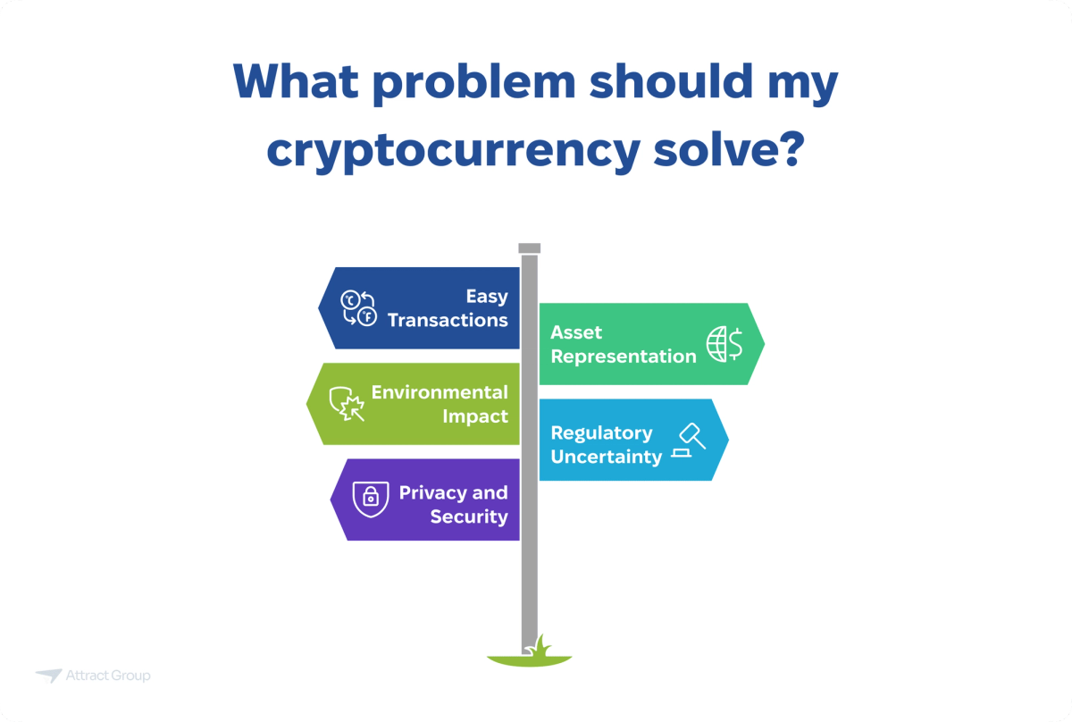 The infographic presents a signpost with the question "What problem should my cryptocurrency solve?" at the top. The signpost has five directional signs, each representing a different problem a cryptocurrency could address:
A dark blue sign pointing left reads "Easy Transactions" and includes icons of transferring coins.
A light green sign pointing left reads "Environmental Impact" and features an icon of a leaf within a spark.
A purple sign pointing left reads "Privacy and Security" and displays a padlock icon.
A bright green sign pointing right reads "Asset Representation" and includes icons of a globe and a dollar sign.
A light blue sign pointing right reads "Regulatory Uncertainty" and shows an icon of a gavel. The signpost is gray with a small patch of green at its base.