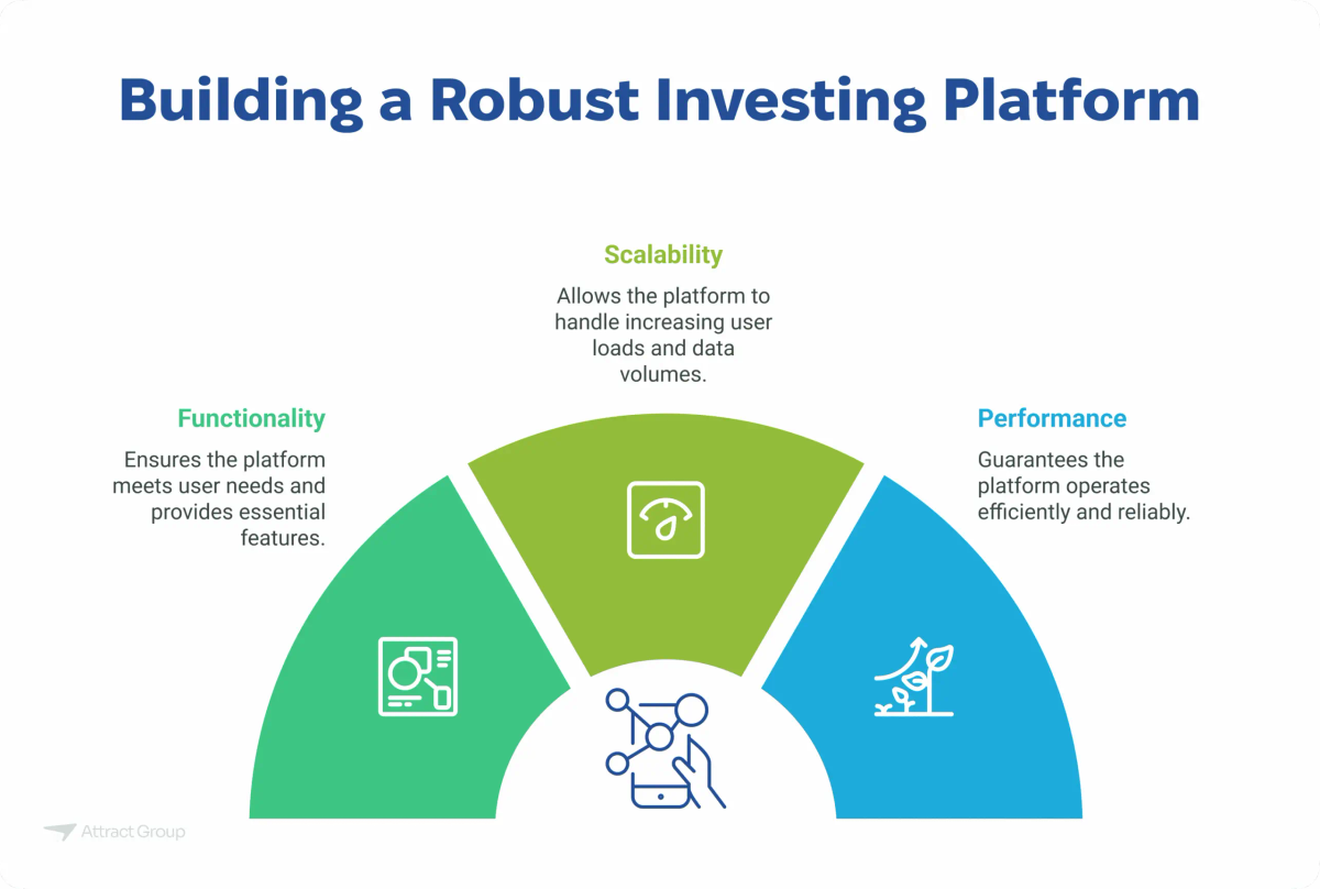 Option 1 (Concise): A semi-circular diagram illustrating key aspects of building a robust investing platform: Scalability, Functionality, and Performance.
