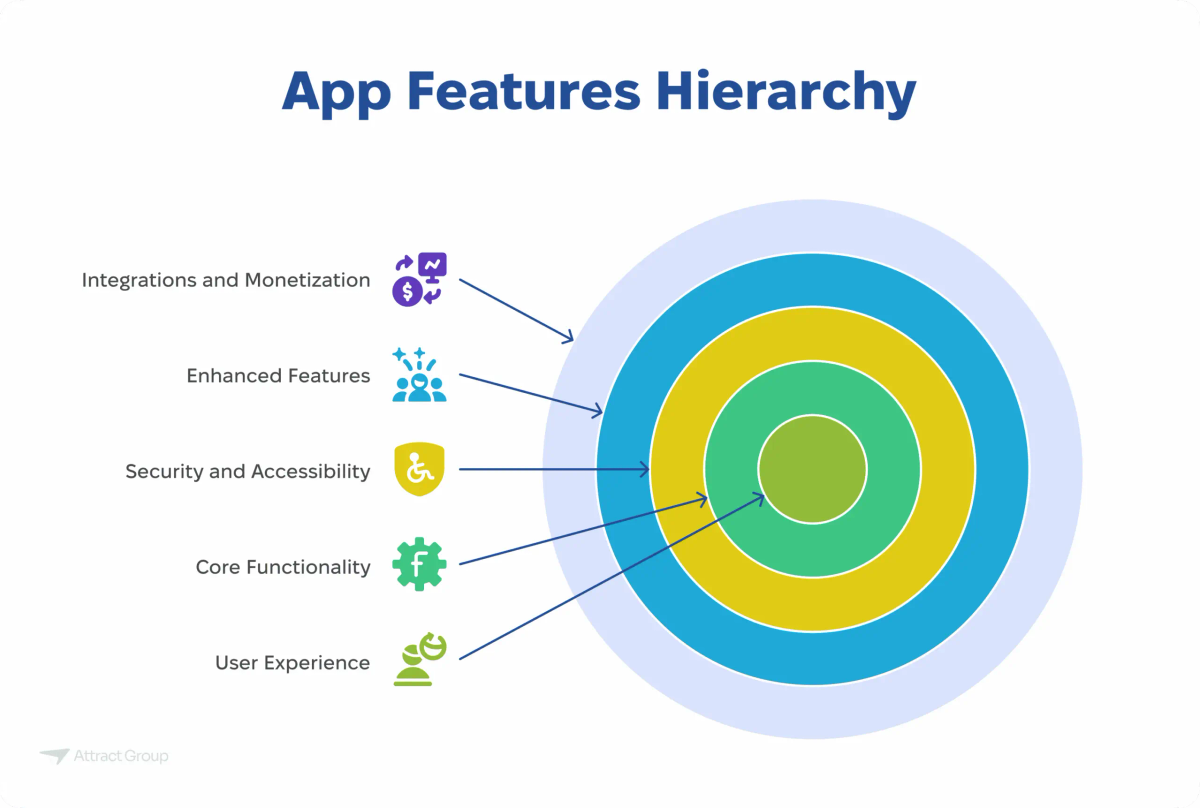 A target diagram titled "App Features Hierarchy" showing User Experience as the central focus, surrounded by Core Functionality, Security and Accessibility, Enhanced Features, and Integrations and Monetization as the outermost layer.

