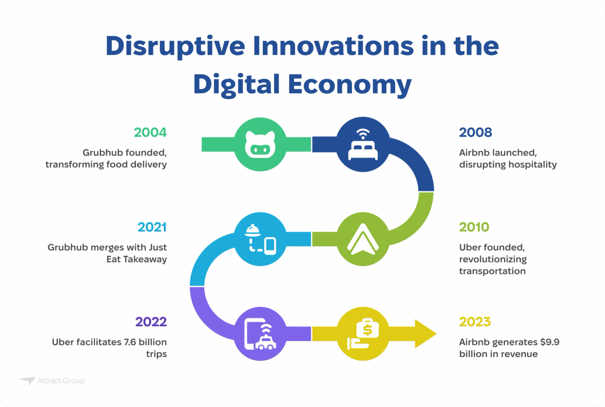 A timeline illustrating disruptive innovations in the digital economy, highlighting key milestones for Grubhub, Airbnb, and Uber between 2004 and 2023.

