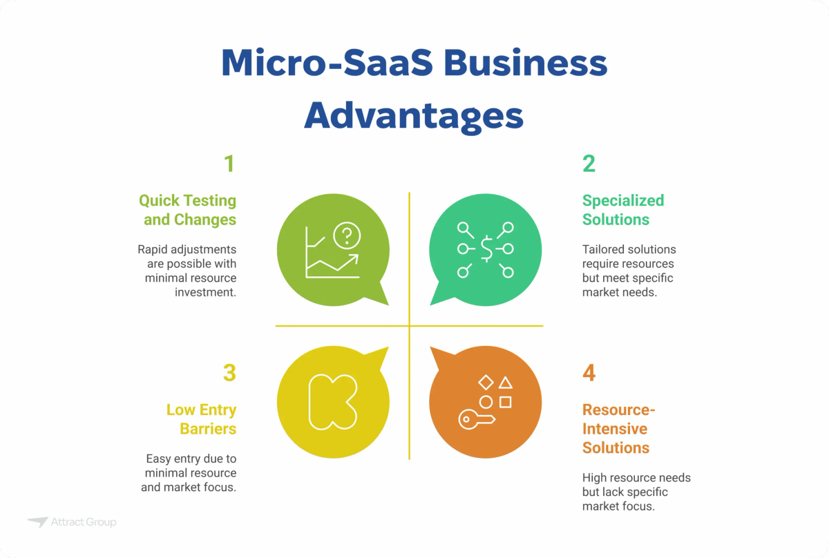 A quadrant infographic outlining four advantages of Micro-SaaS: Quick Testing and Changes, Specialized Solutions, Low Entry Barriers, and Resource-Intensive Solutions.

