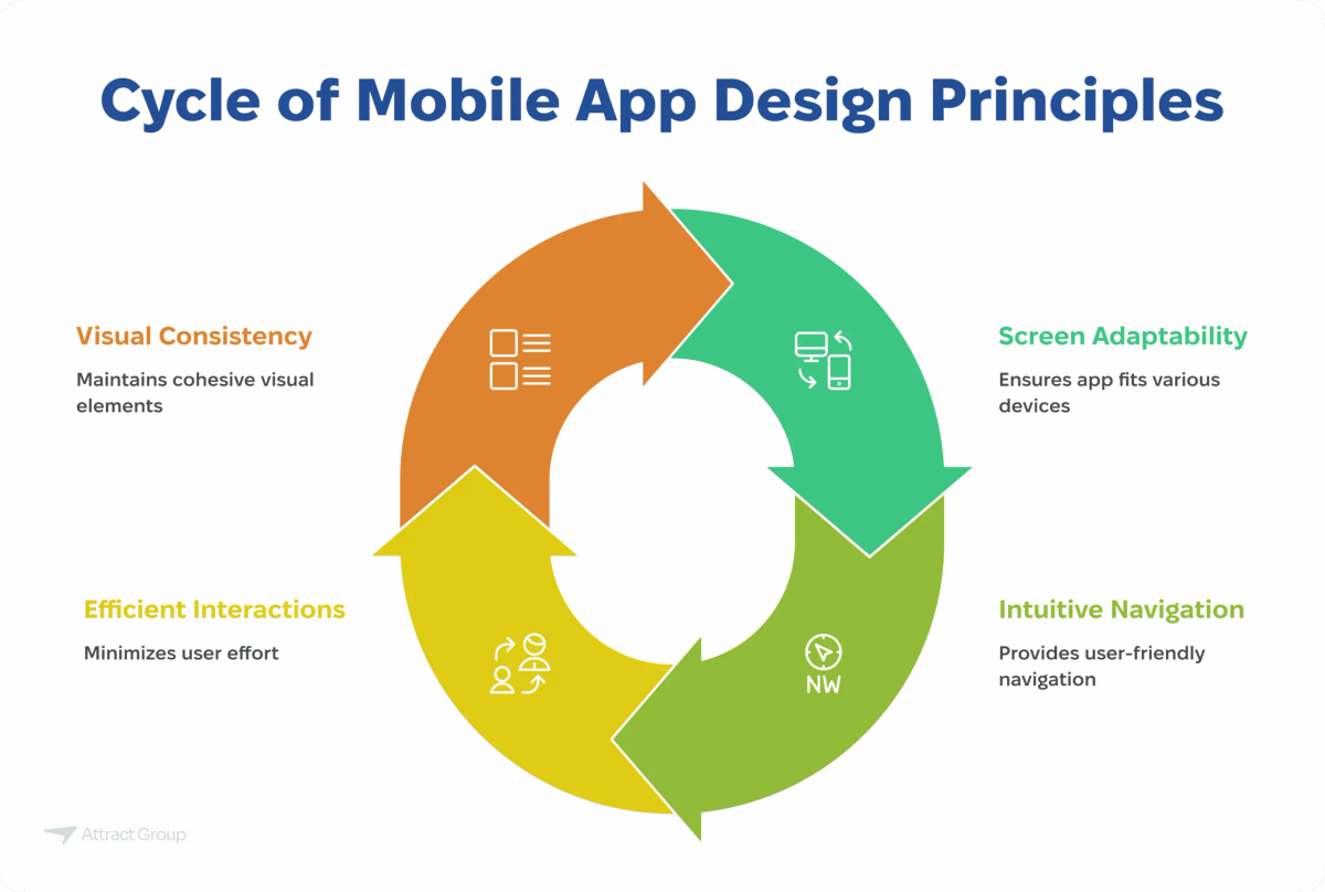 A circular flow diagram titled "Cycle of Mobile App Design Principles" with four stages: Visual Consistency, Screen Adaptability, Intuitive Navigation, and Efficient Interactions.

