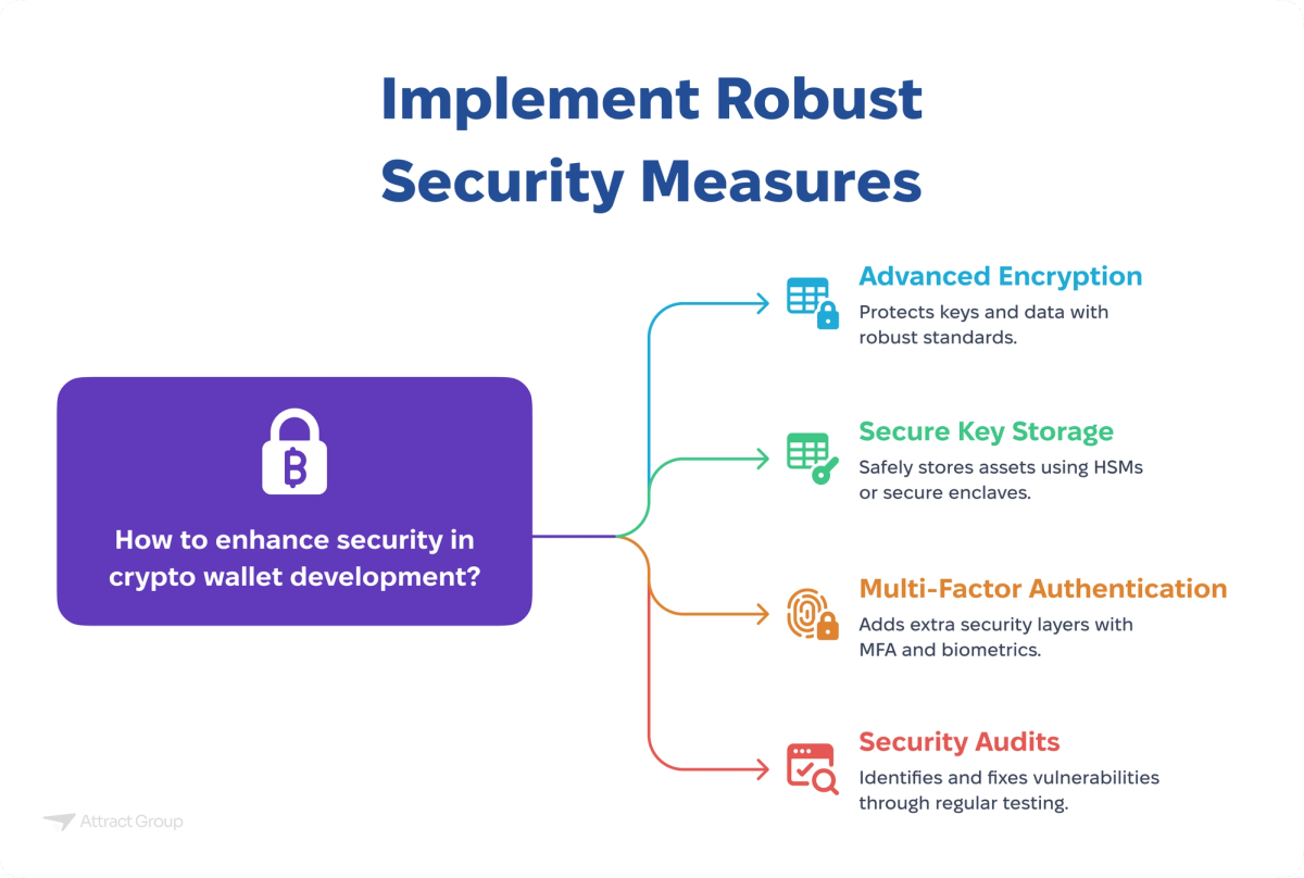 The infographic "Implement Robust Security Measures" addresses the question "How to enhance security in crypto wallet development?" presented in a central purple rounded rectangle with a padlock and Bitcoin "B" symbol. Four colored lines extend to the right, each pointing to a security measure:

A blue line leads to "Advanced Encryption," described as "Protects keys and data with robust standards" and accompanied by a lock and data transfer icon.
A green line leads to "Secure Key Storage," described as "Safely stores assets using HSMs or secure enclaves" and accompanied by a safe and key icon.
An orange line leads to "Multi-Factor Authentication," described as "Adds extra security layers with MFA and biometrics" and accompanied by a key entering a lock and fingerprint icon.
A red line leads to "Security Audits," described as "Identifies and fixes vulnerabilities through regular testing" and accompanied by a magnifying glass over code icon. The title of the infographic is at the top in large blue text.