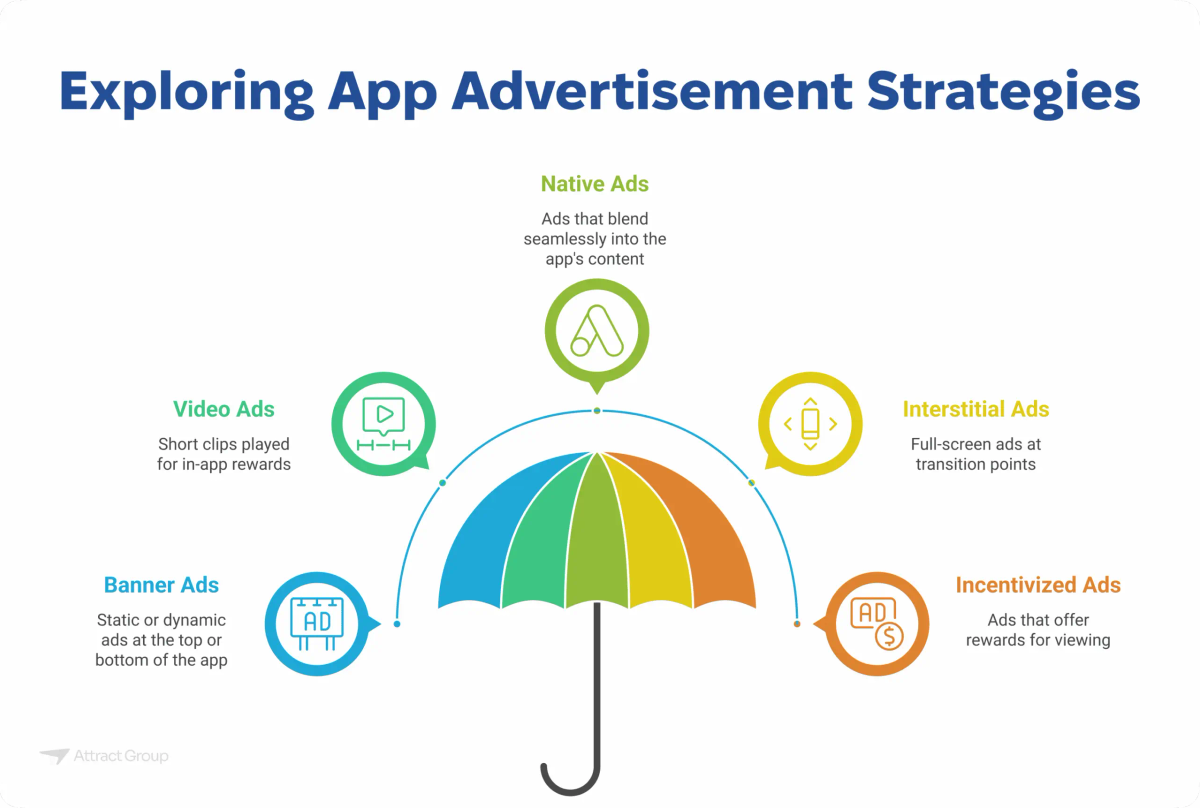 An umbrella graphic titled "Exploring App Advertisement Strategies" displays different ad formats as raindrops around the umbrella: Native Ads blending into content, Interstitial Ads at transition points, Incentivized Ads offering rewards for viewing, Video Ads for in-app rewards, and Banner Ads at the top or bottom of the app.