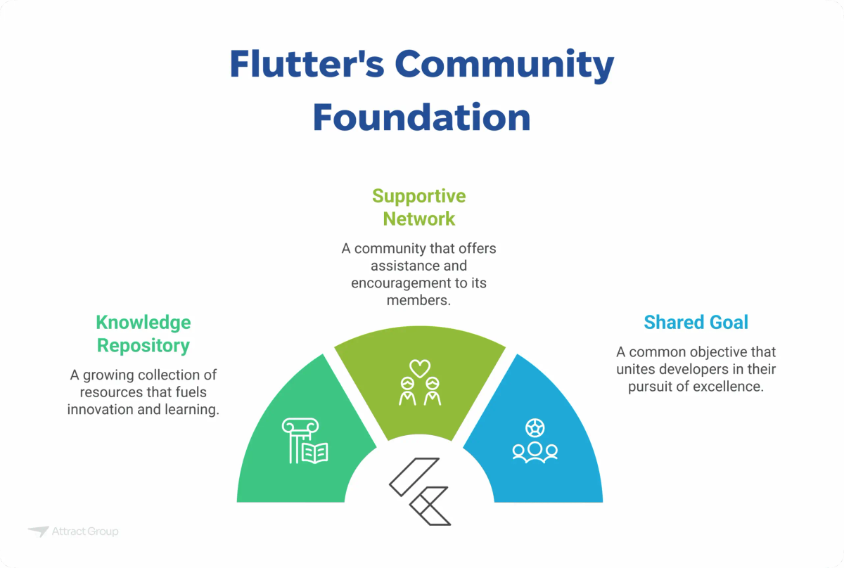A semi-circular diagram illustrating Flutter's Community Foundation with three key components: Supportive Network, Shared Goal, and Knowledge Repository.