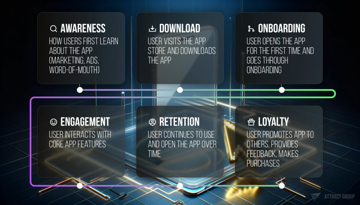 App User Journey. The image is a digital infographic that outlines the user journey in mobile app adoption, divided into five distinct stages against a futuristic, blue-hued background. Starting from the top, the stages are:

Awareness: Labeled with a search icon, it describes how users first learn about the app through marketing, ads, and word-of-mouth.
Download: Indicated with a downward arrow, this stage is when the user visits the app store and downloads the app.
Onboarding: Represented by a human icon, here the user opens the app for the first time and goes through the onboarding process.
Engagement: Highlighted with an eye icon within a purple outline, it signifies the user interacting with core app features.
Retention: Marked by a refresh icon, it indicates that the user continues to use and open the app over time.
Loyalty: Denoted with a heart icon, this final stage is where the user promotes the app to others, provides feedback, and makes purchases.
Each stage is presented as a black, rounded rectangle with white text and icons, connected by a line that progresses from one stage to the next.