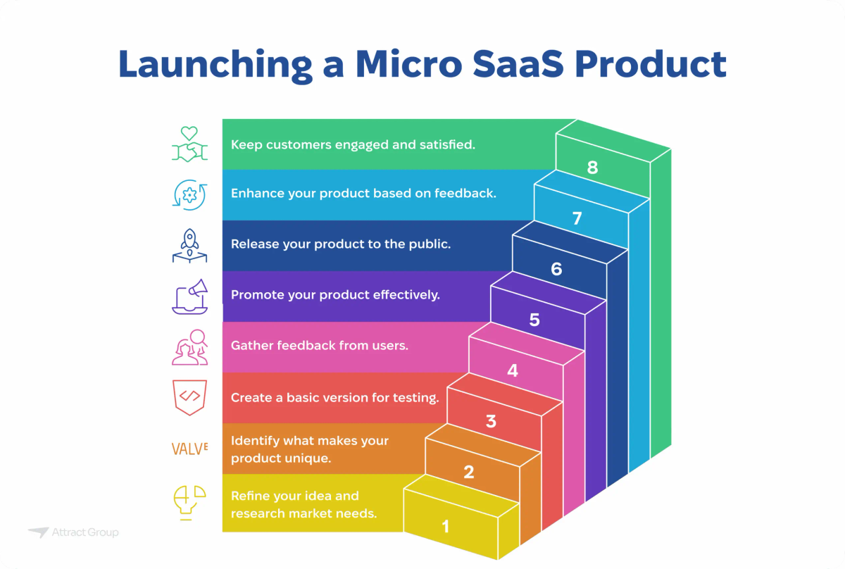 An eight-step staircase diagram illustrating the process of launching a Micro SaaS product, starting with idea refinement and market research and culminating in customer engagement and satisfaction.

