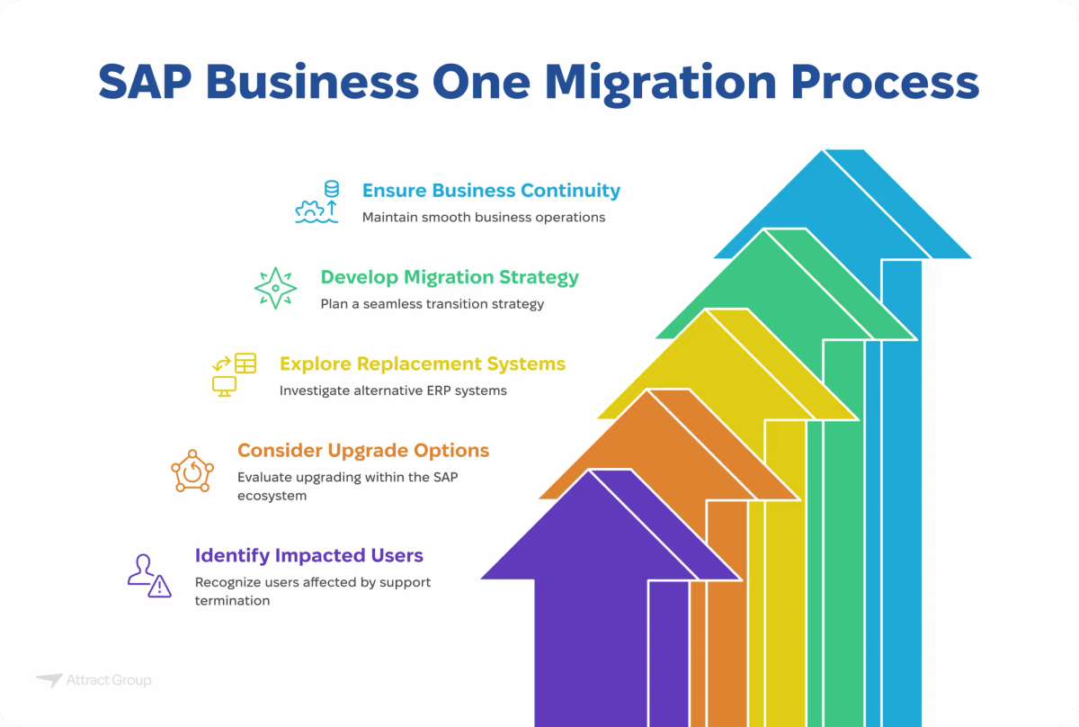 The image displays a diagram illustrating the SAP Business One Migration Process. Five colored arrows point upwards, staggered to show a progression of steps. From bottom to top, the steps are: 1. Identify Impacted Users (purple arrow, recognize users affected by support termination), 2. Consider Upgrade Options (orange arrow, evaluate upgrading within the SAP ecosystem), 3. Explore Replacement Systems (yellow arrow, investigate alternative ERP systems), 4. Develop Migration Strategy (green arrow, plan a seamless transition strategy), and 5. Ensure Business Continuity (blue arrow, maintain smooth business operations). Each step includes a brief description and a corresponding icon.

